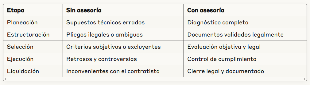 Asesoría Contractual