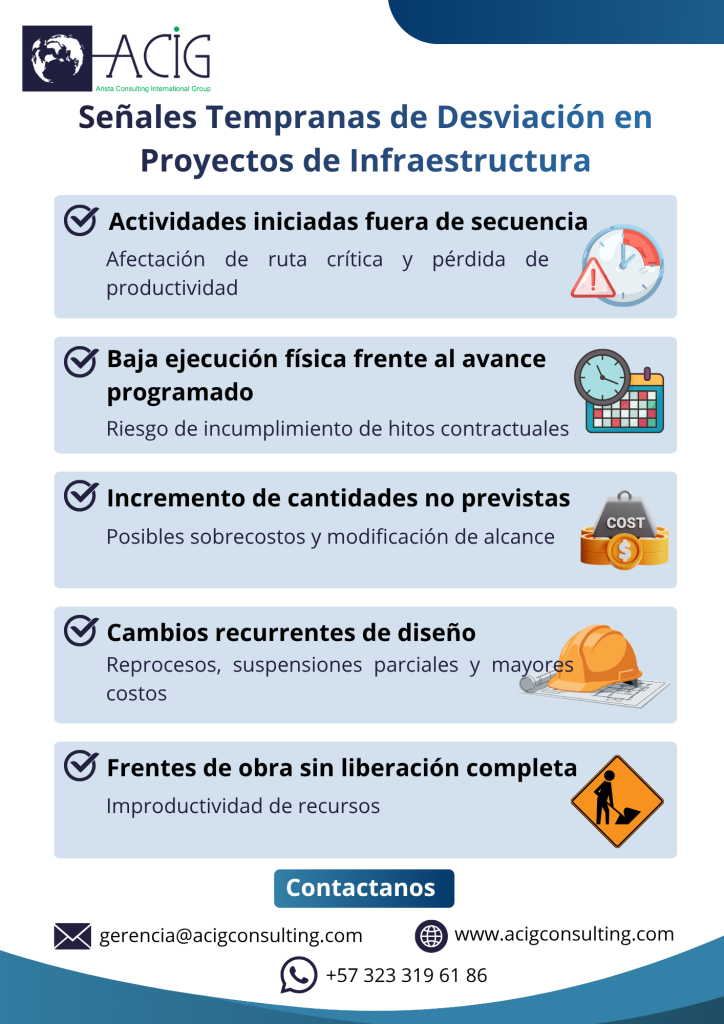 La identificación temprana de estas señales permite implementar medidas correctivas antes de que el proyecto entre en una fase de deterioro técnico y financiero.