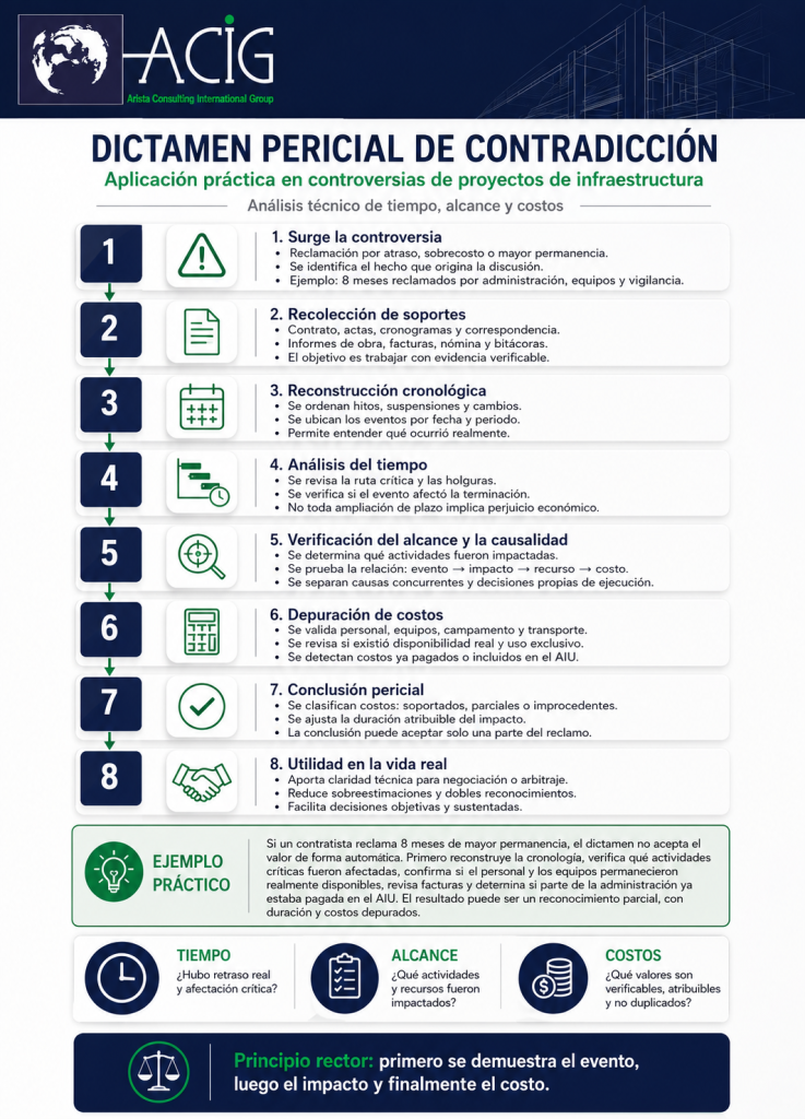 El dictamen pericial de contradicción podría mostrar que algunos costos son verificables, otros pertenecen a periodos no afectados y otros ya fueron pagados.