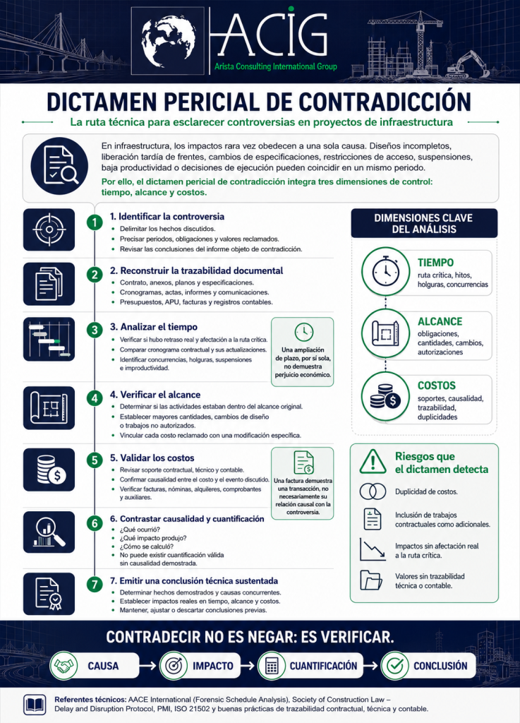 Un dictamen pericial de contradicción permite revisar de forma independiente la metodología, la evidencia y los cálculos de un informe previo. Su finalidad no es oponerse por principio, sino comprobar si la secuencia lógica que une documentos, hechos, análisis y conclusiones se mantiene.