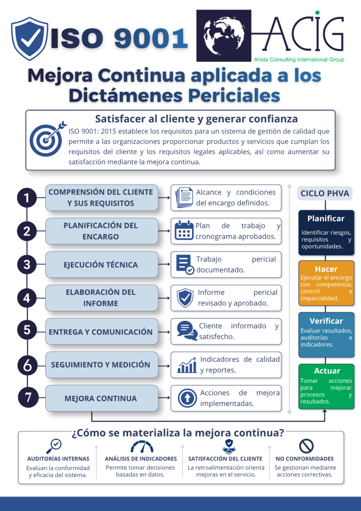 La mejora continua es un elemento esencial para las empresas que elaboran dictámenes periciales. Cada informe, contradicción, observación recibida, audiencia técnica o revisión interna puede convertirse en una fuente de aprendizaje para fortalecer futuros entregables.